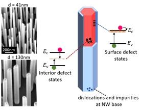 Depiction of nanowire studies